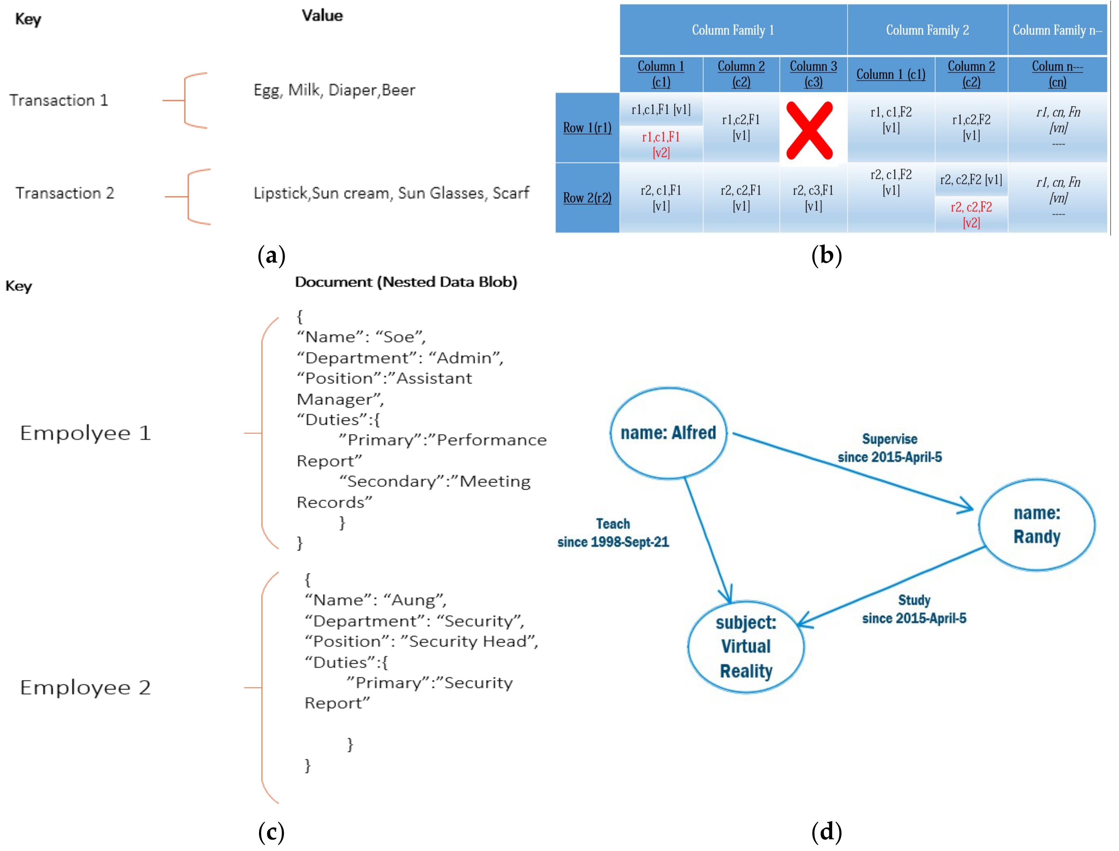 Value db. NOSQL диаграмма. Types of NOSQL. Graph Store. Graph NOSQL database example.