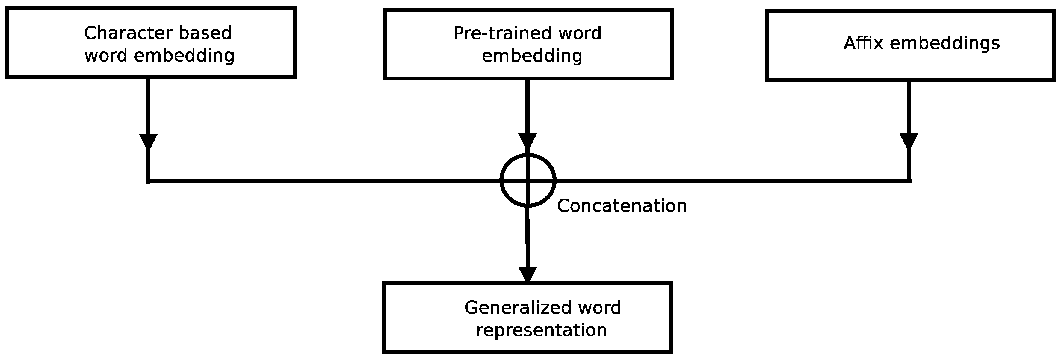 word representation