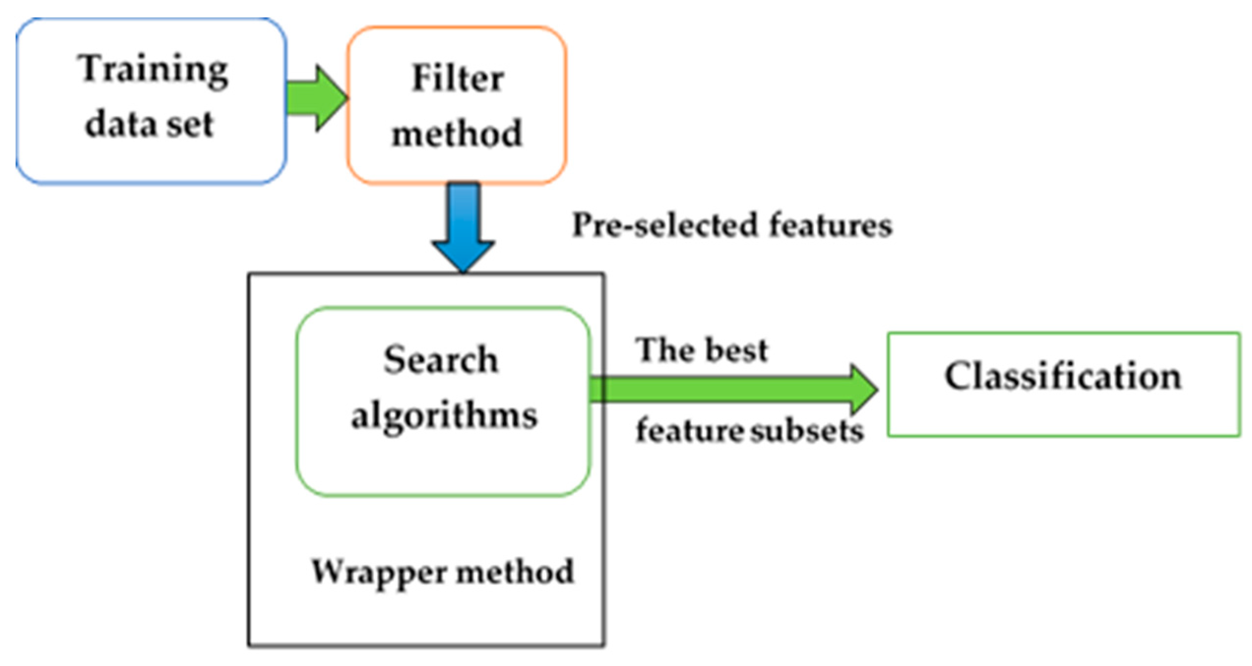 Selection methods. Feature selection. Feature selection машинное обучение. Feature selection Мем. To feature.