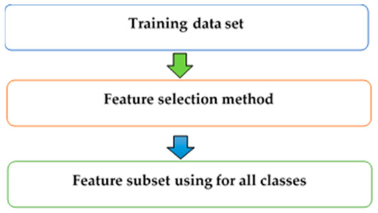 Liver Cancer Classification Model Using Hybrid Feature Selection Based ...