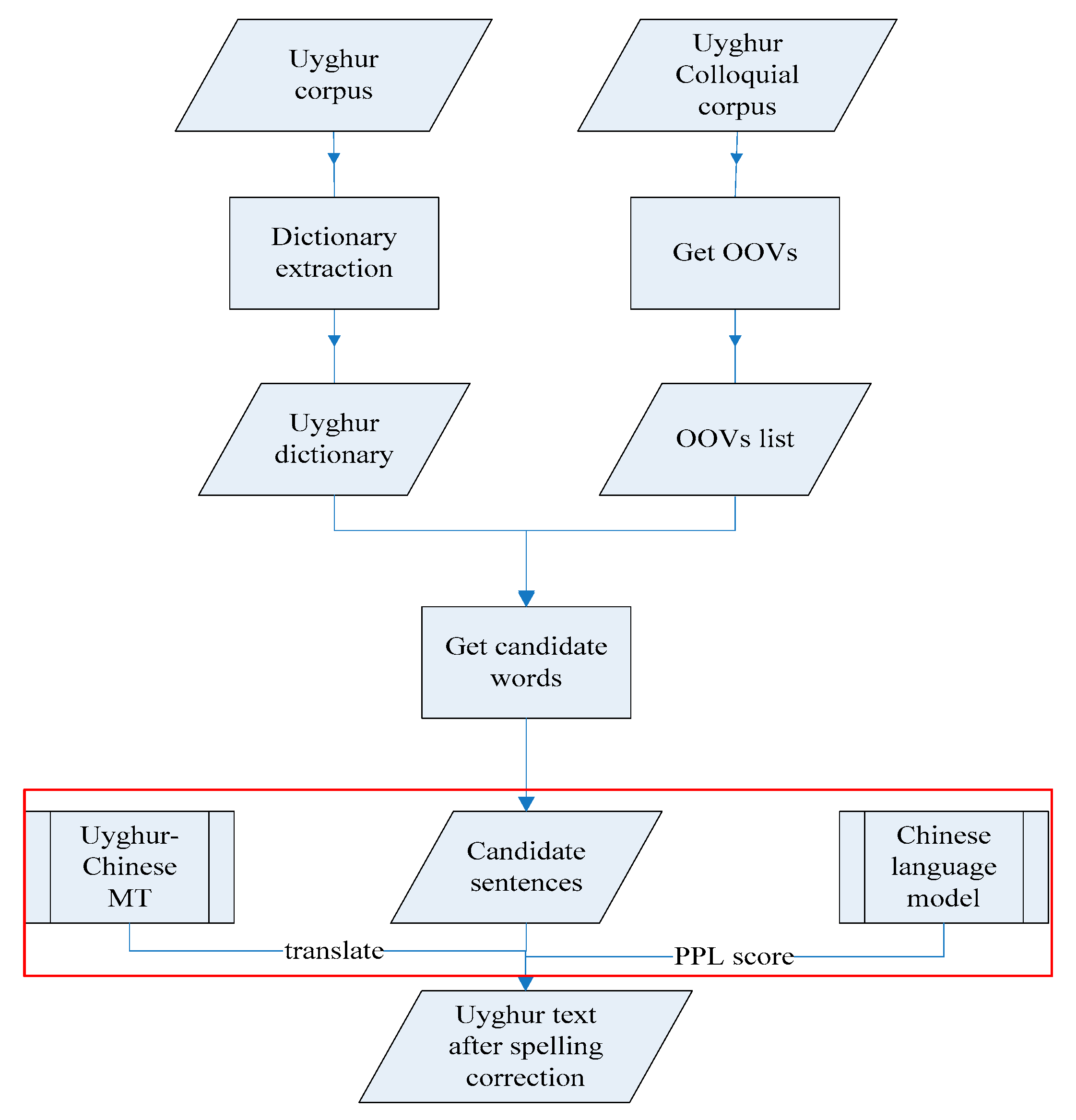 Information 10 00202 g002 550