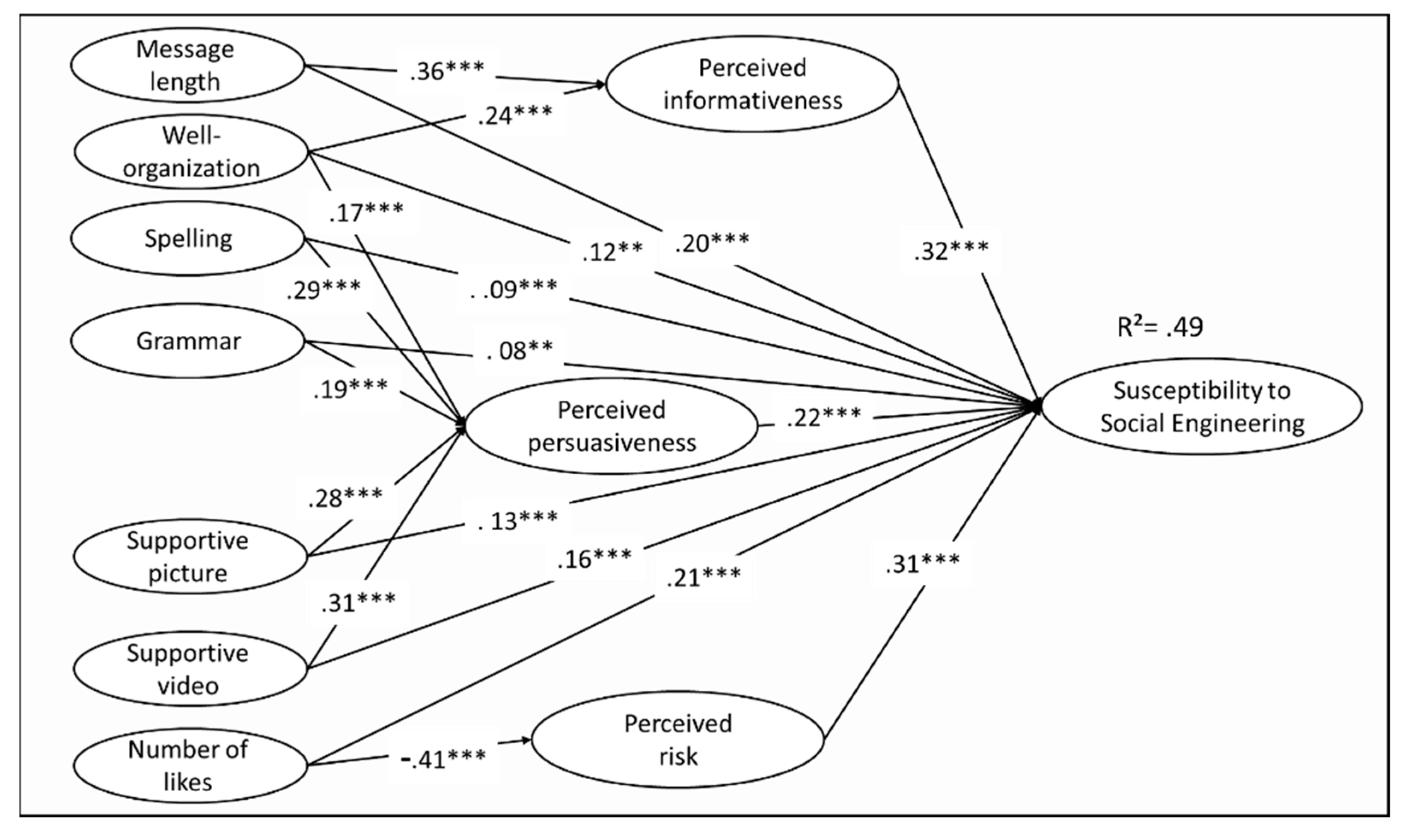 Information Free FullText What Message Characteristics Make Social