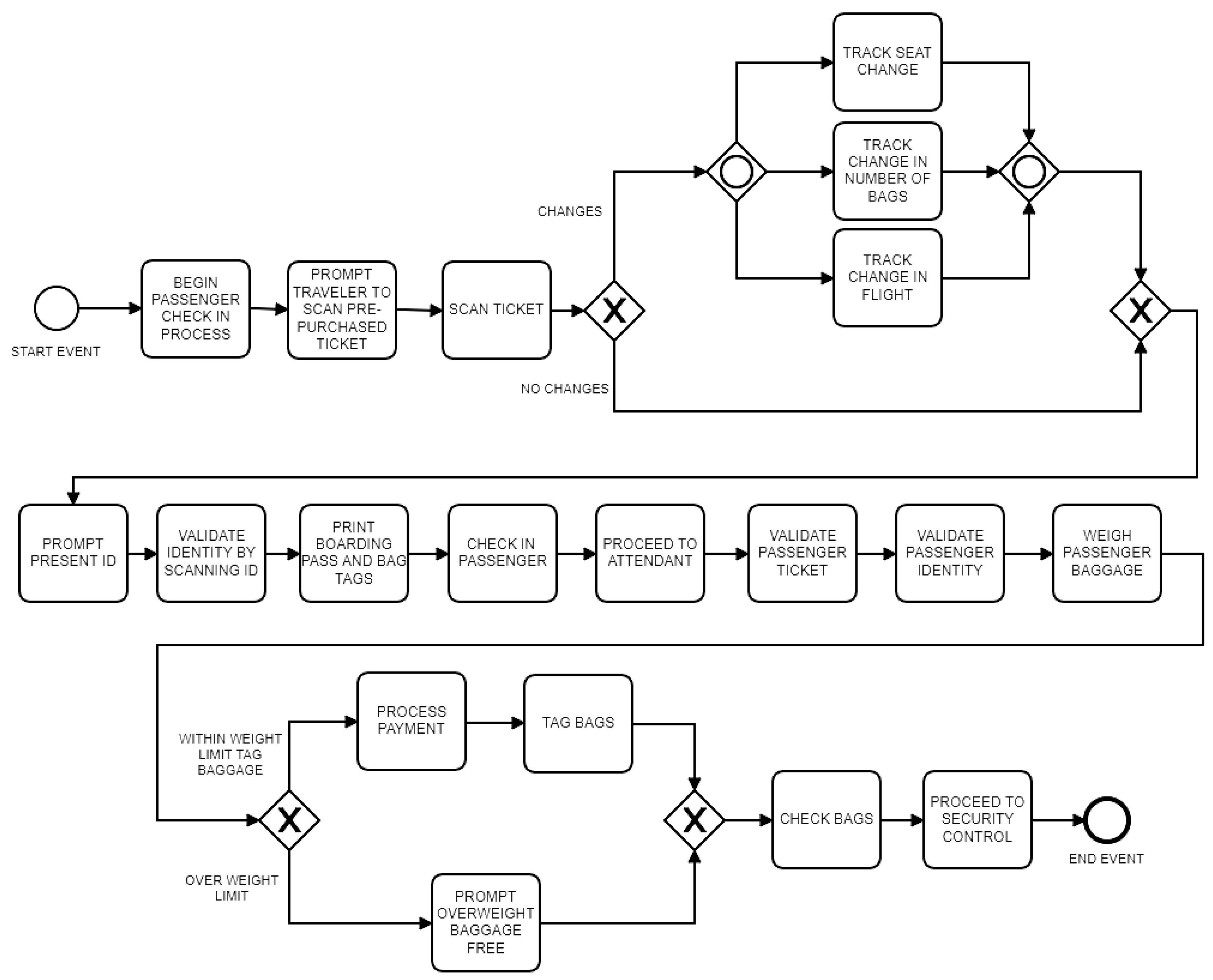 business process modelling pdf