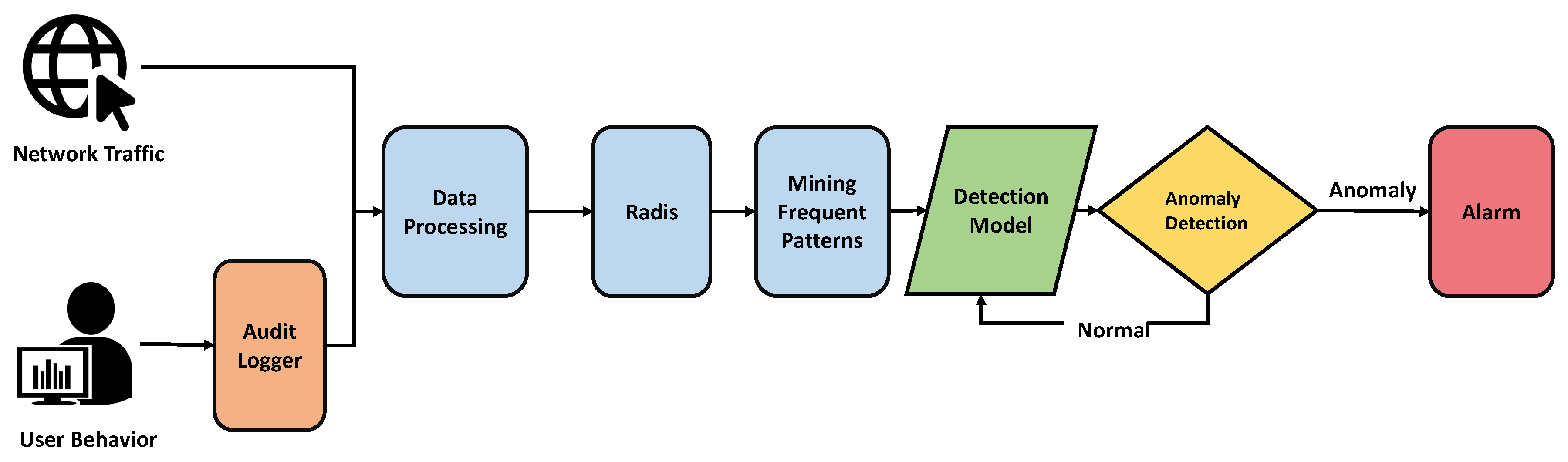 Detection models