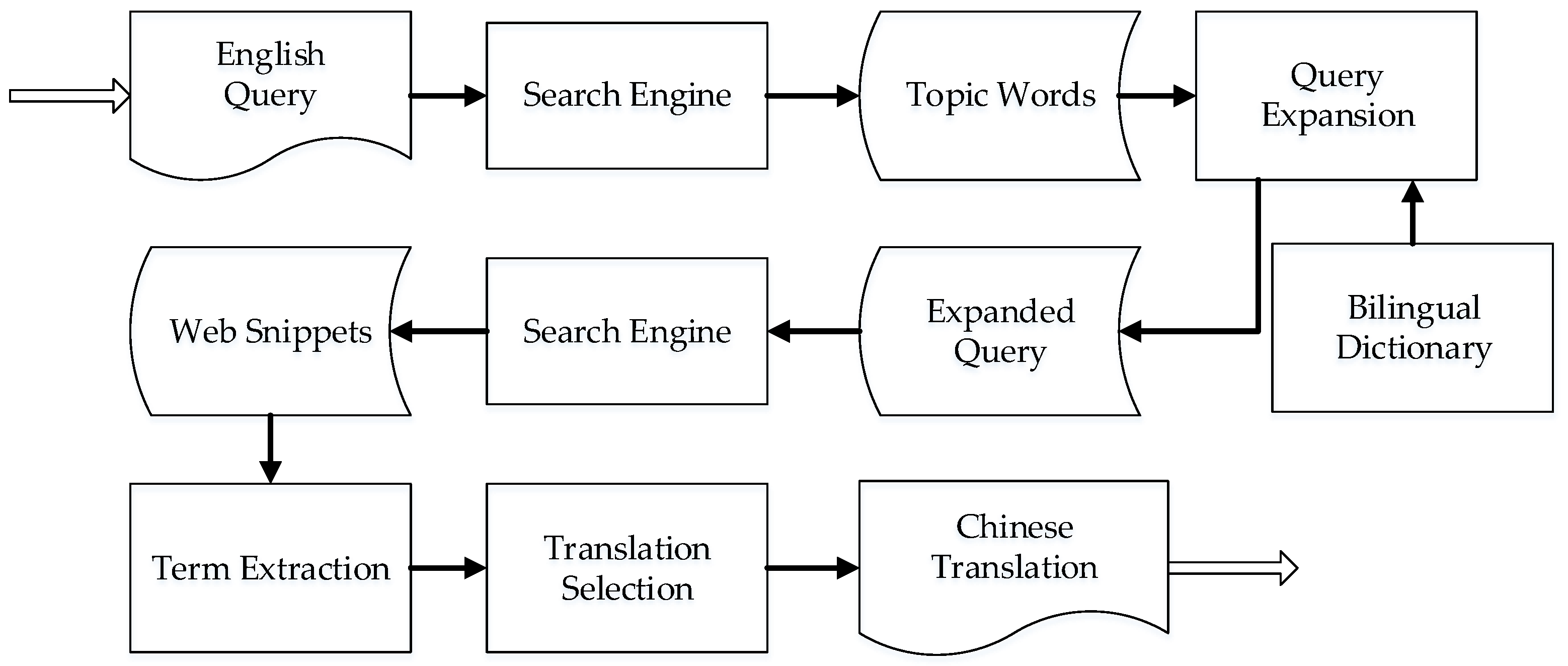 Study on Unknown Term Translation Mining from Google Snippets