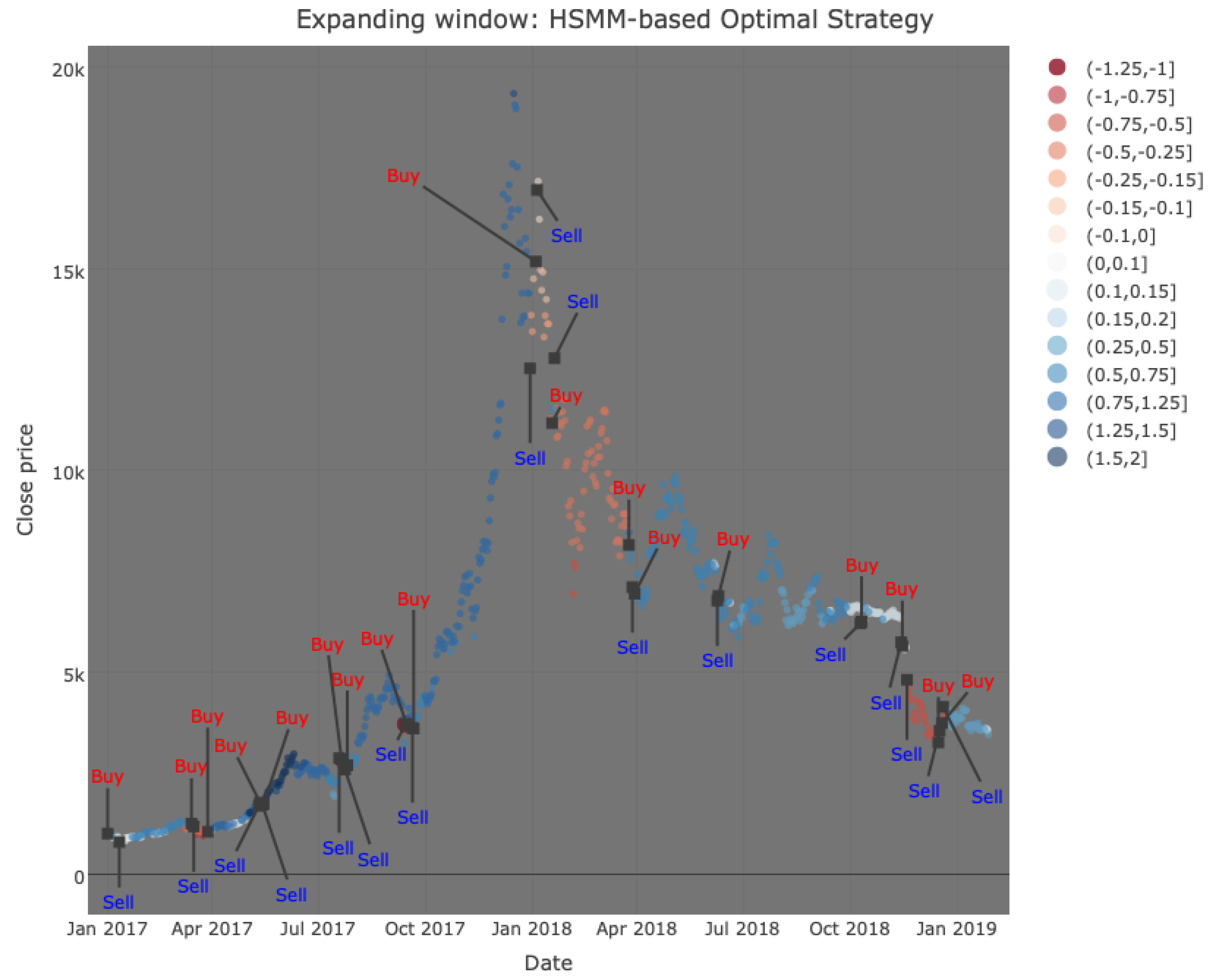 Analysis and Comparison of Bitcoin and S and P 500 Market Features Using  HMMs and HSMMs †