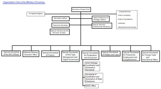 Mti Organisation Chart