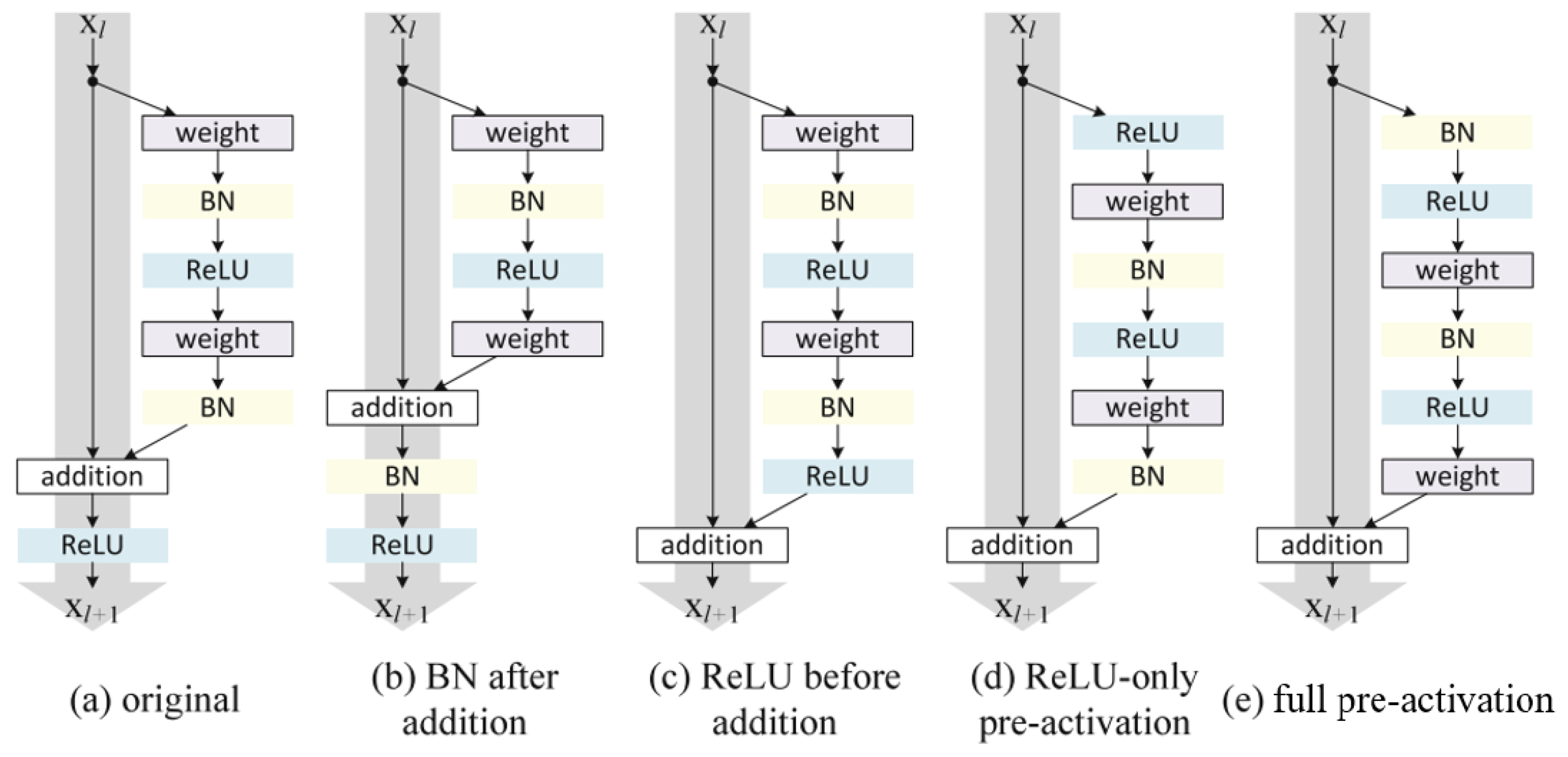 Variants only. RESNET архитектура сети. Residual Block RESNET. RESNET 50. Остаточный блок RESNET.