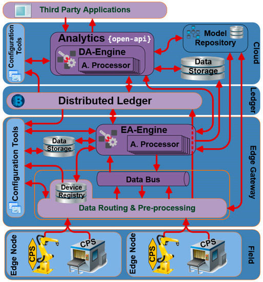 Configurable Distributed Data Management for the Internet of the Things
