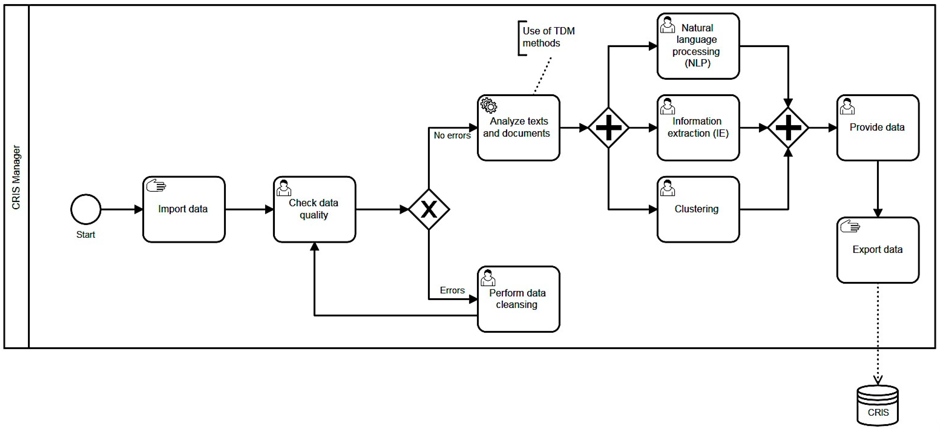 Machine learning for data quality best sale check
