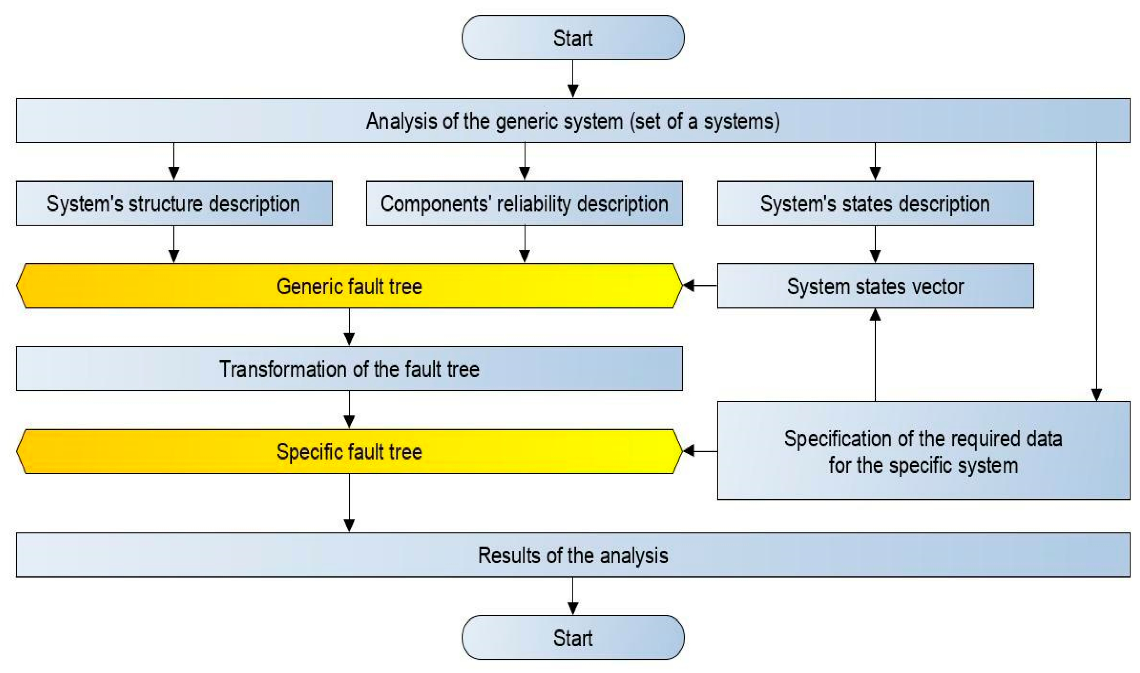 reliability workbench fault tree convert to markov reliability workbench fault tree convert to markov