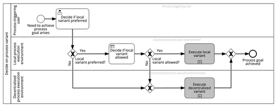 Information Free Full Text Simulating Off Chain And On Chain Agent Based Simulations In Cross Organizational Business Processes Html