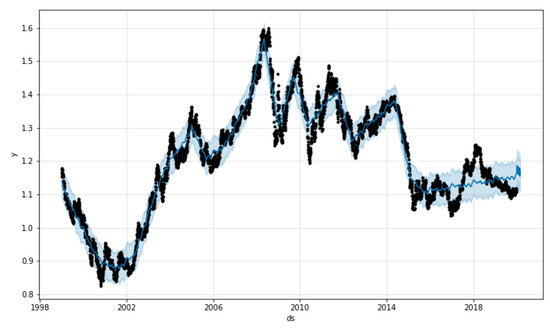Information | Free Full-Text | Delphi Method Supported by Forecasting ...