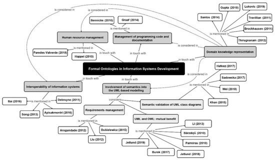 Information | Free Full-Text | Formal Ontologies in Information Systems ...