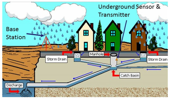 Information Free Full Text Wireless Underground Communications In Sewer And Stormwater Overflow Monitoring Radio Waves Through Soil Asphalt Medium Wireless Underground Communications, Underground Drainage System Pdf