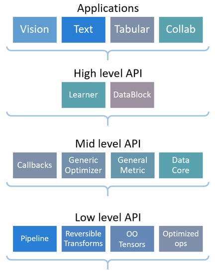 Fastai: A Layered API for Deep Learning