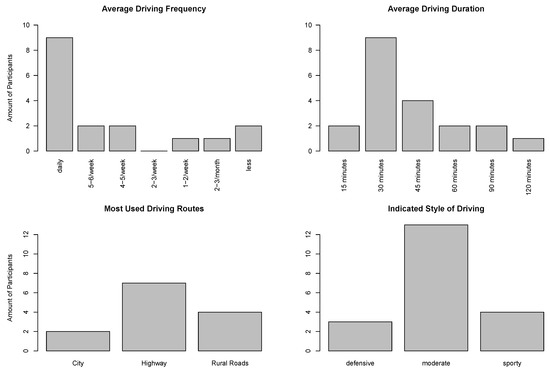 Information Free Full Text The Impact Of Situational Complexity And Familiarity On Takeover Quality In Uncritical Highly Automated Driving Scenarios Html