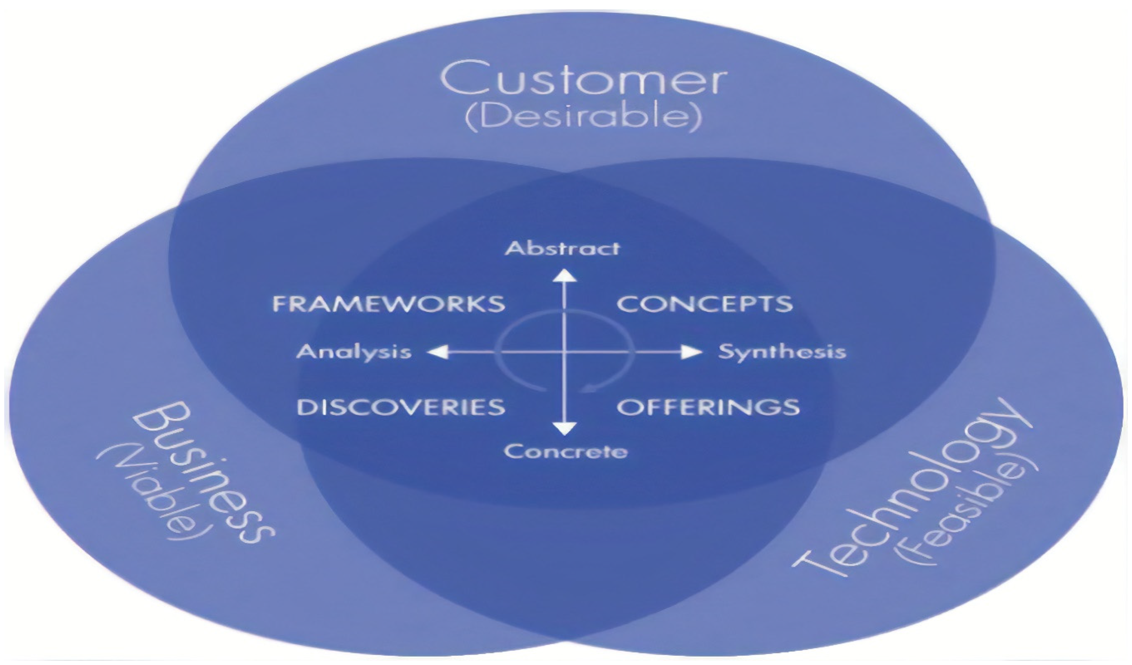 Innovation framework. Industry 5.0. Индустрия 5.0 презентация. Айм фреймворк. Дизайн-мышление Тип фреймворка.