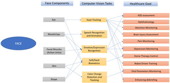 Information Free Full Text Analysis Of Facial Information For Healthcare Applications A Survey On Computer Vision Based Approaches Html