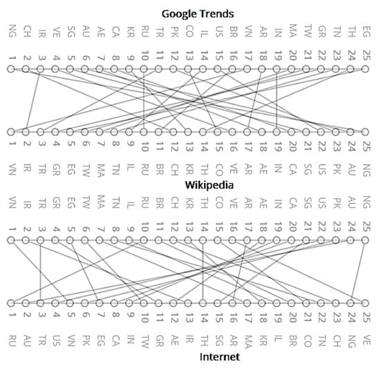 Information Free Full Text Cryptocurrencies Perception Using Wikipedia And Google Trends Html