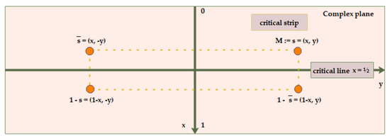 Information Free Full Text Numerical Calculations To Grasp A Mathematical Issue Such As The Riemann Hypothesis Html