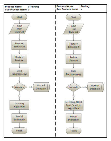 Iot machine learning store algorithms