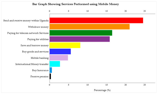 Information Free Full Text Evaluation Of Key Security Issues Associated With Mobile Money Systems In Uganda Html