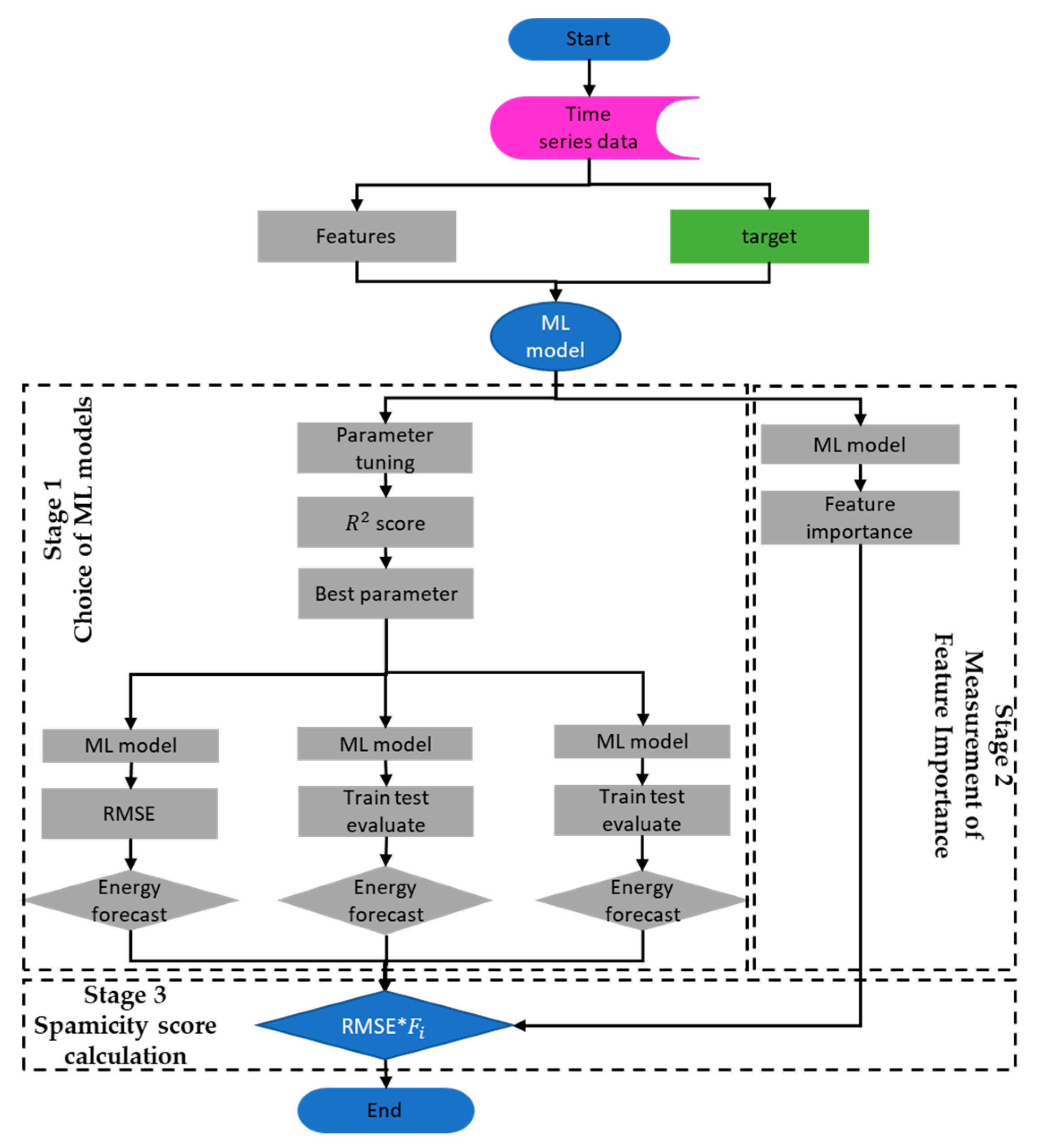 Information | Free Full-Text | Ensemble-Based Spam Detection in Smart ...