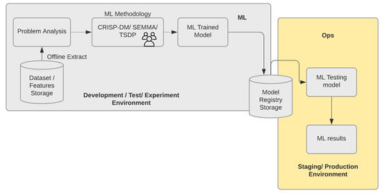 Continuous Integration Machine Learning Applying DevOps Practices of Continuous Automation for Machine Learning