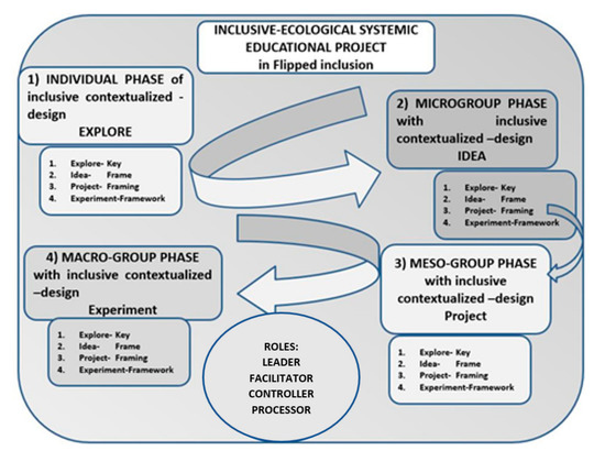 Information Free Full Text The Transformativity Of The Flipped Inclusion Model Between Anthropocentric Ergonomics Of Social Capital And Ecological Systemic Empowerment Html Information Free Full Text The Transformativity Of The Flipped Inclusion Model Between Anthropocentric Ergonomics Of Social Capital And Ecological Systemic Empowerment Html