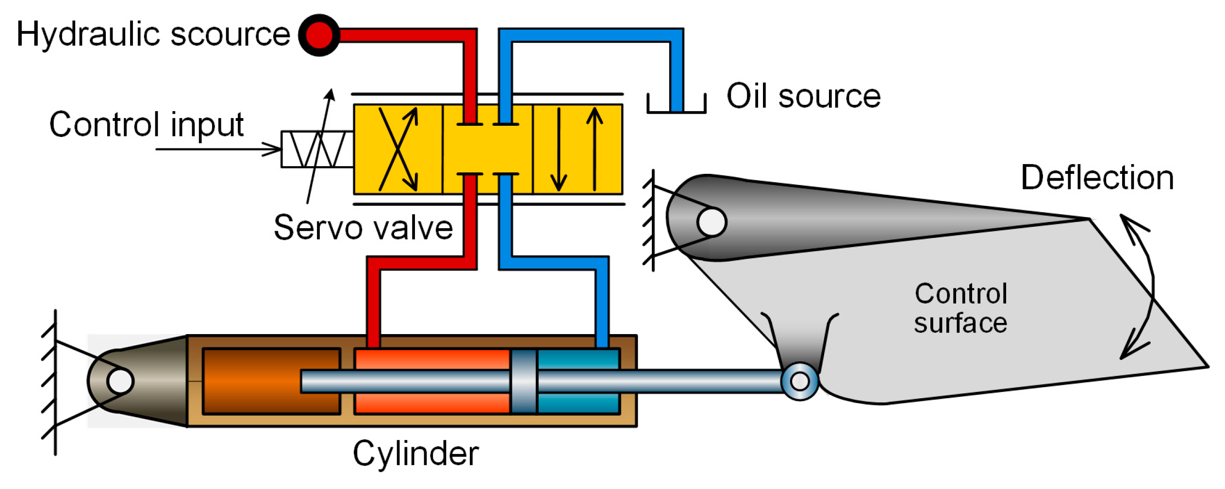 Aircraft Hydraulic Actuator