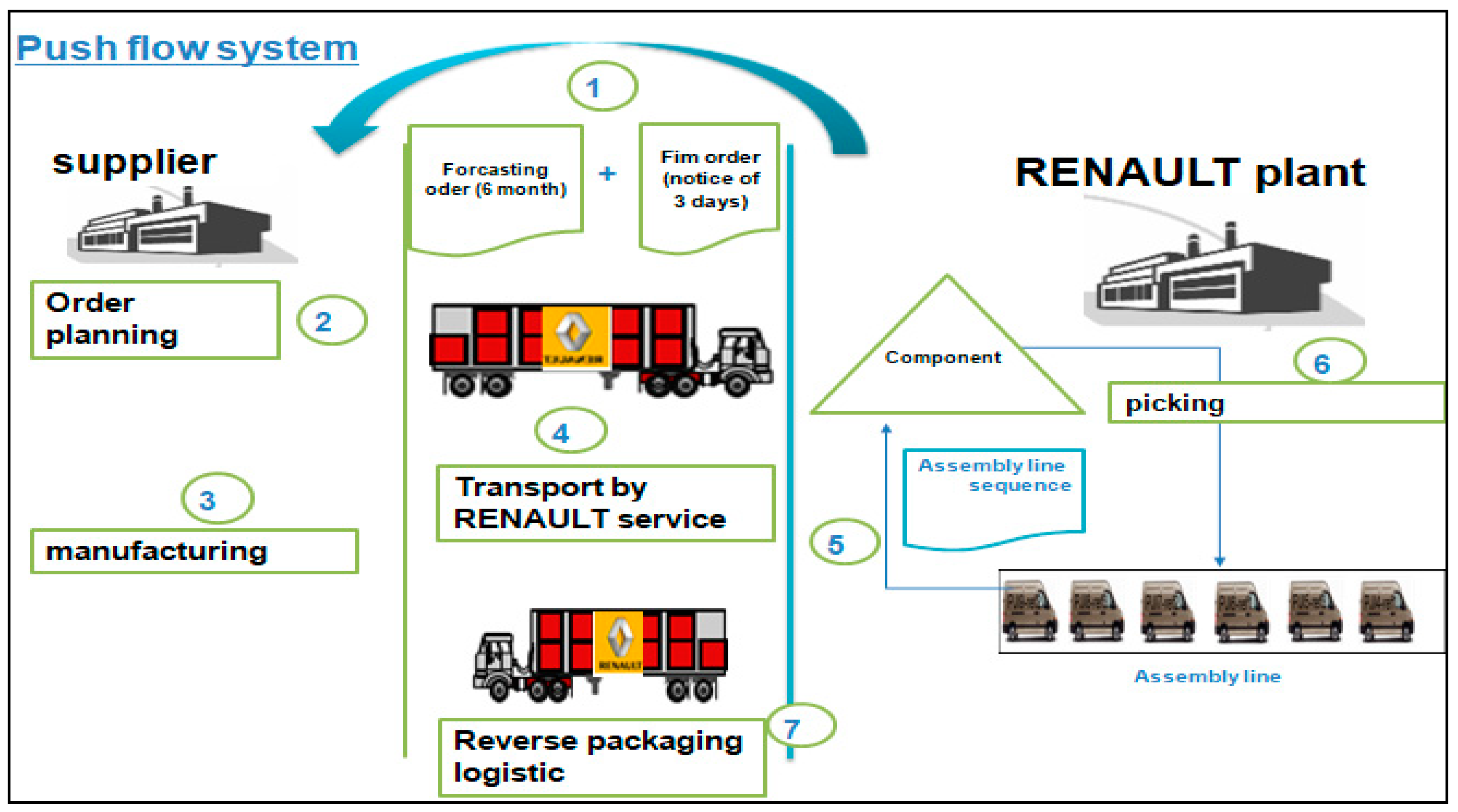 The studied automotive supply chain