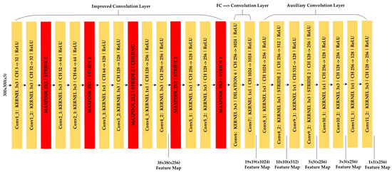 Traffic Sign Detection Method Based on Improved SSD