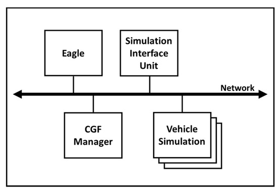 Simulation