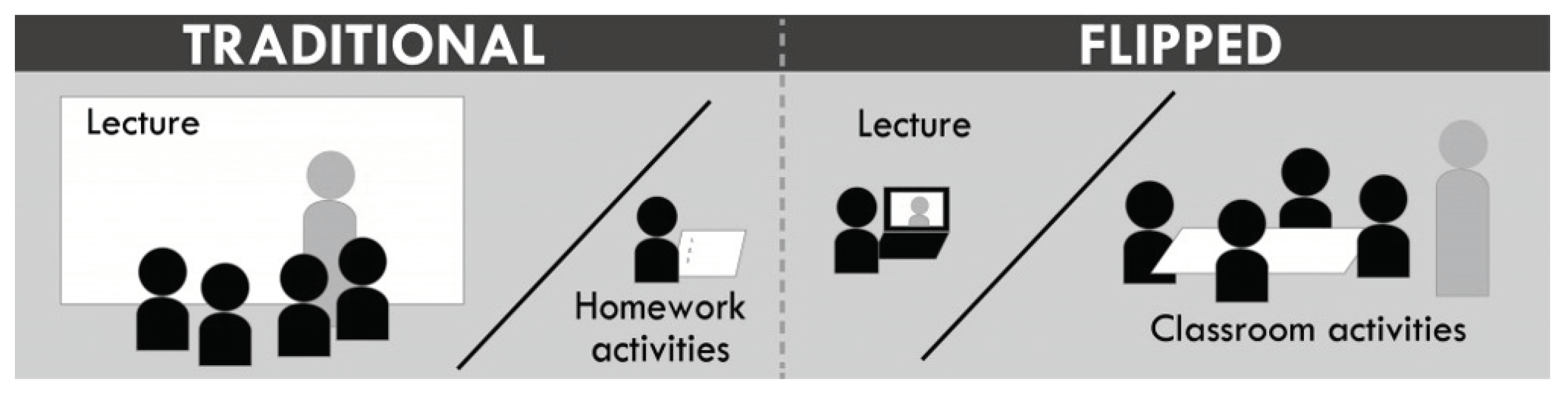 Flipping на русский. Flipped Classroom метод преподавания английского. Перевернутый класс Flipped Classroom. Модель «перевернутый класс» («Flipped Classroom»). Перевернутый класс схема.