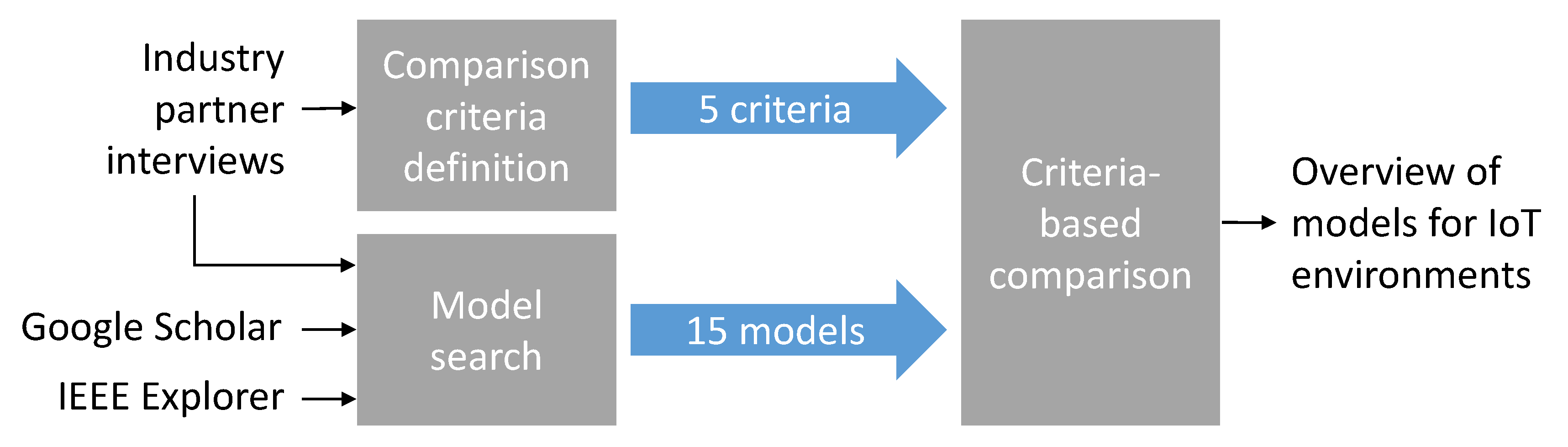 Information Free Full Text Models For Internet Of Things Environments A Survey Html