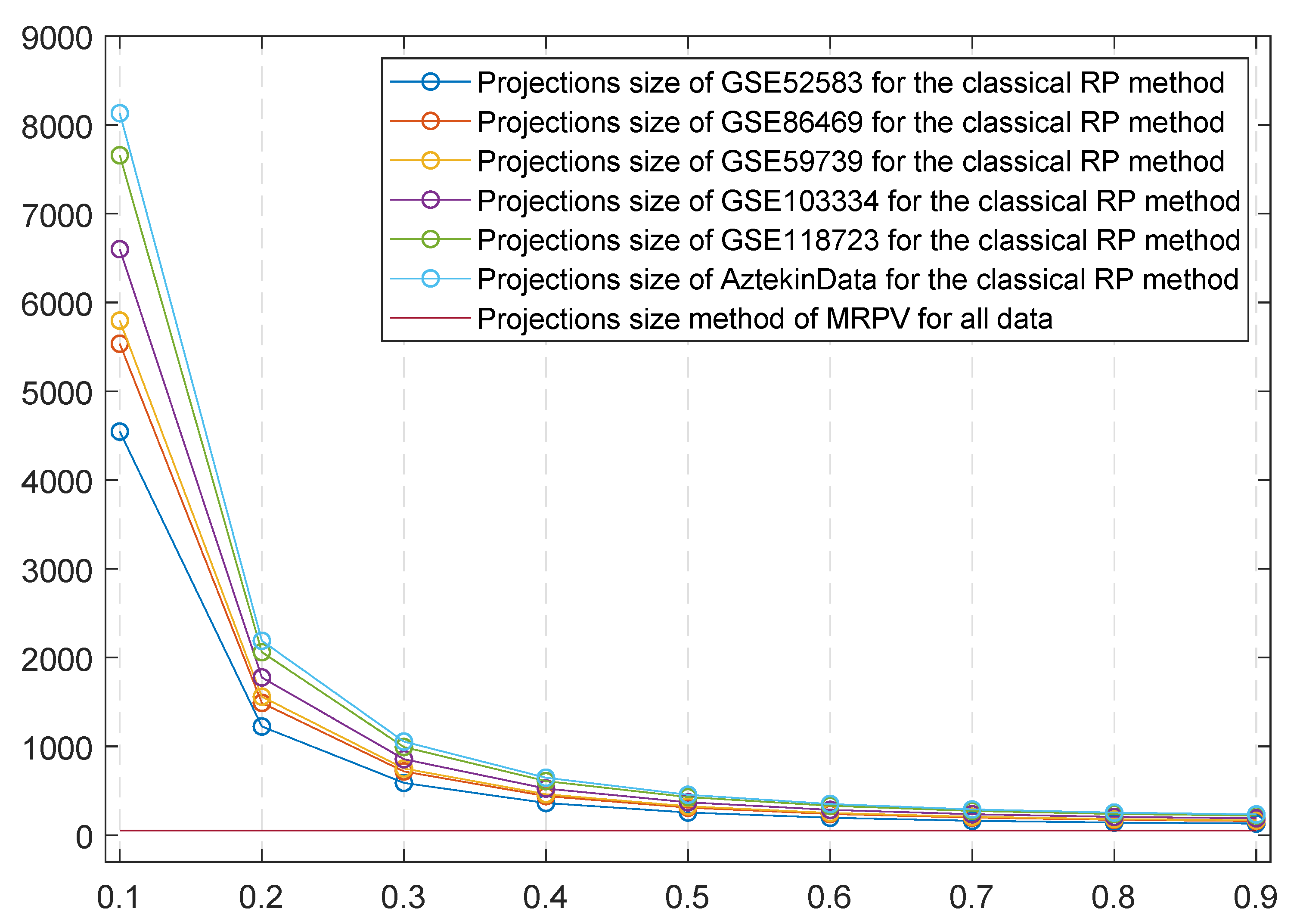 Ensemble Classification through Random Projections for Single-Cell RNA ...