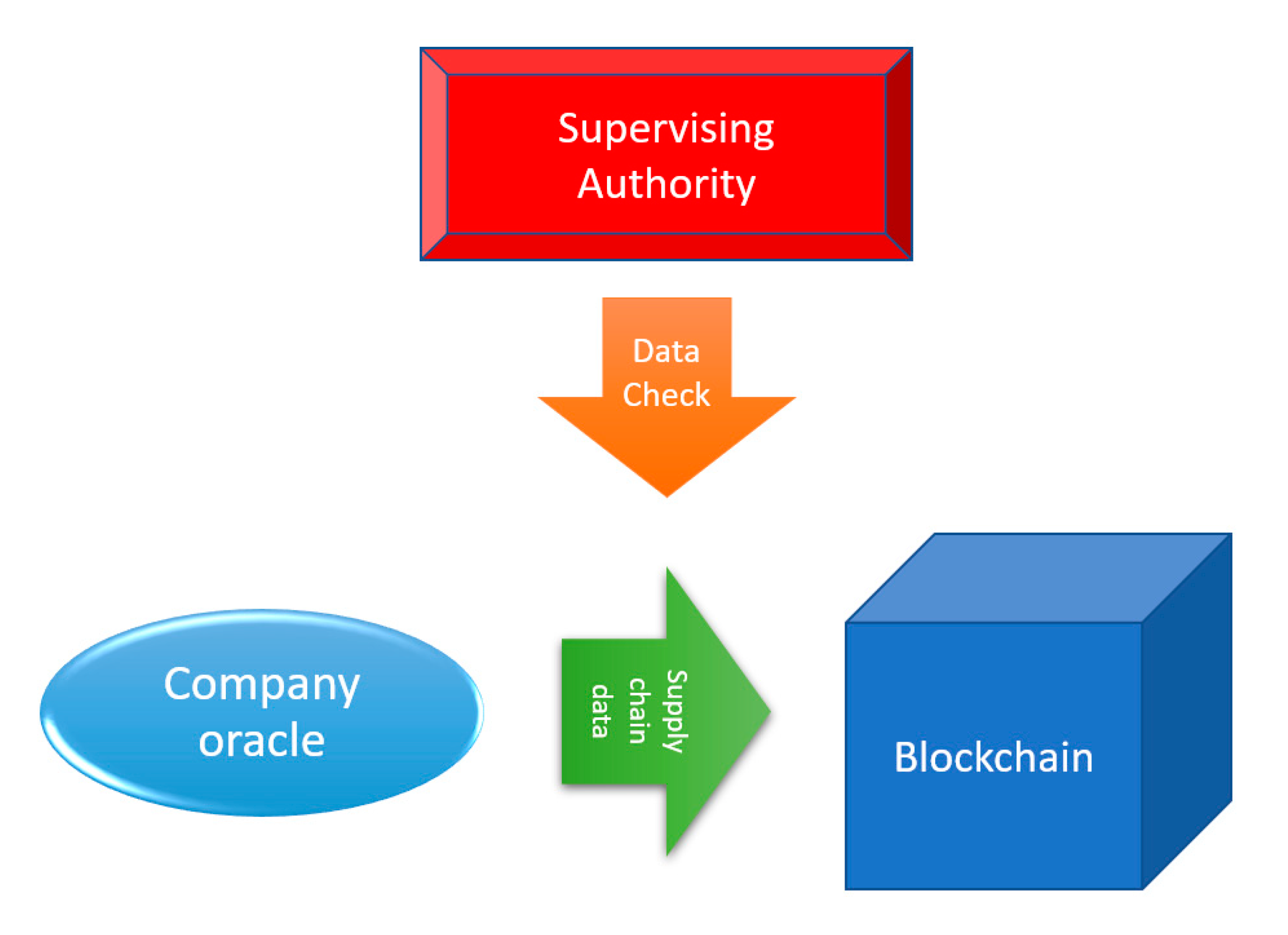 The Oracle Problem