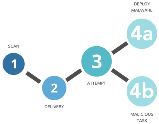Information Free Full Text Early Stage Detection Of Cyber Attacks Html