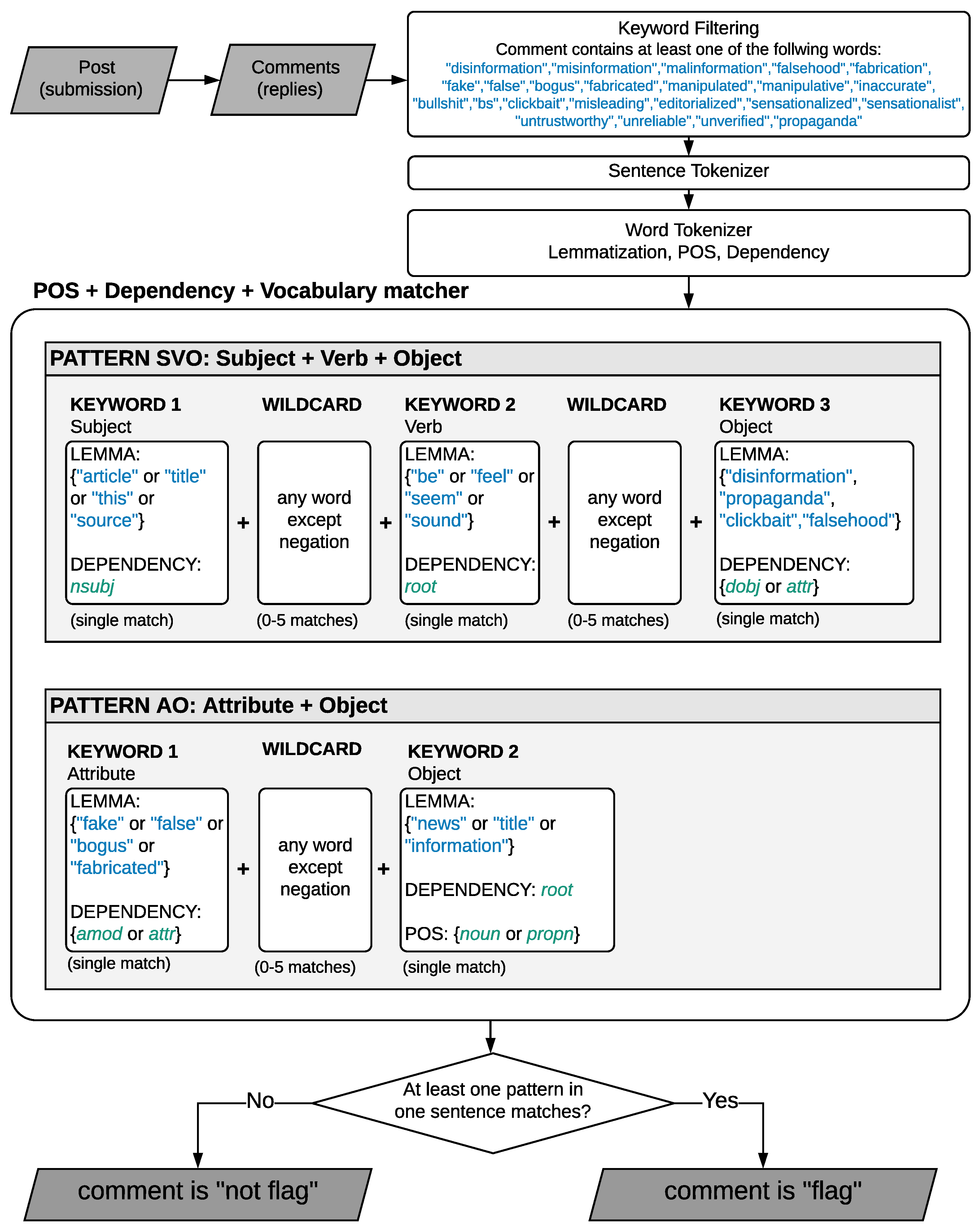 Information Free Full-Text Raising the Flag Monitoring User Perceived Disinformation on Reddit