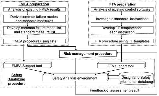 A Safety Analysis Method for Control Software in Coordination with FMEA ...