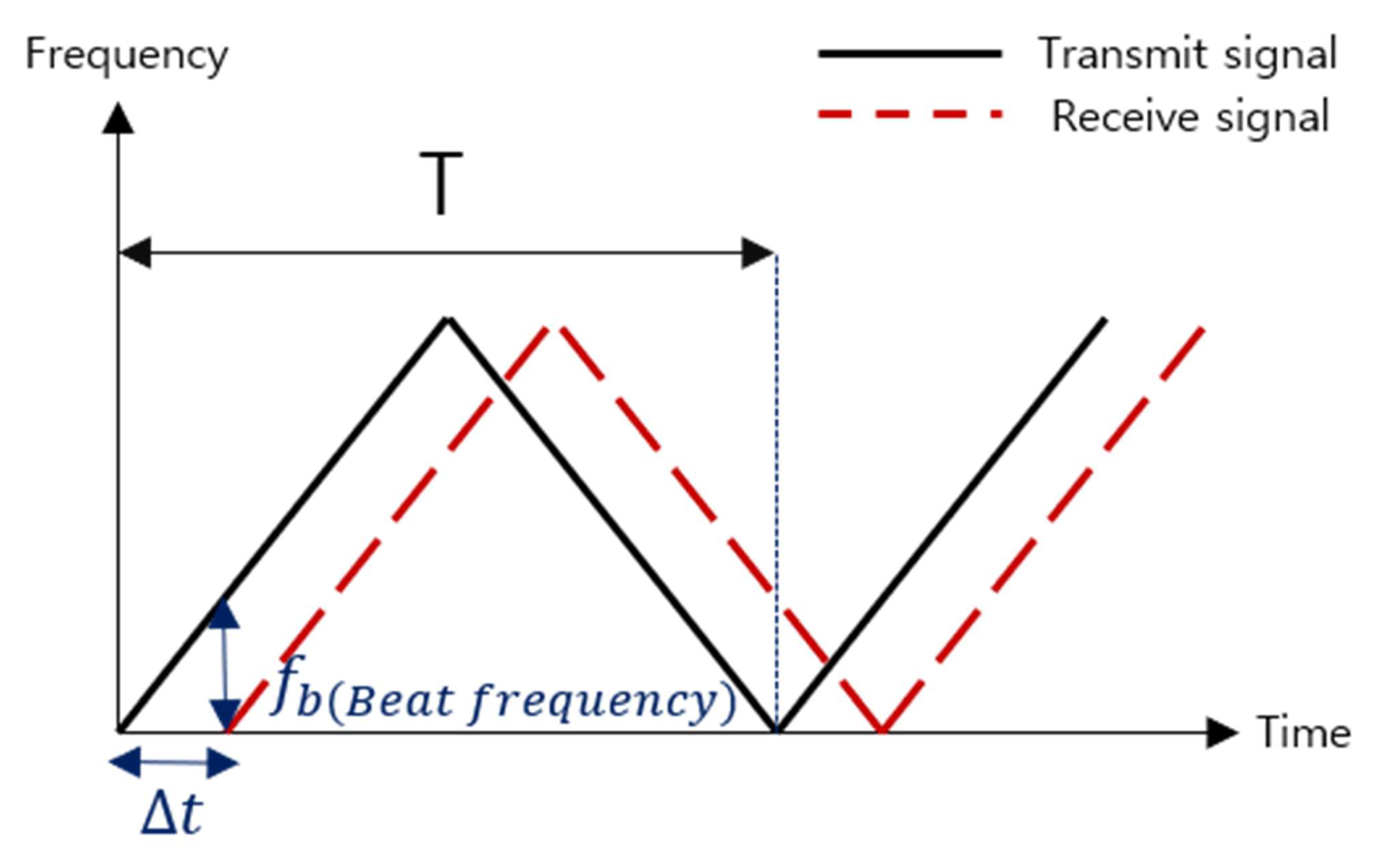 Information Free FullText Deep LearningBased Indoor Distance