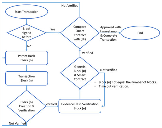 information-free-full-text-custodyblock-a-distributed-chain-of