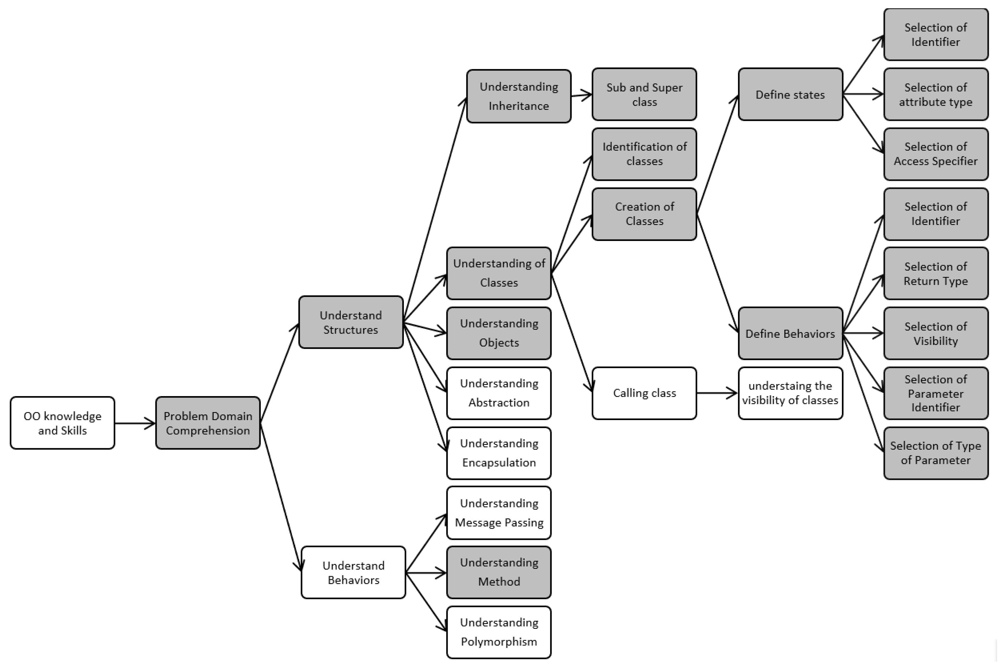 Game Levels of POO SG.  Download Scientific Diagram