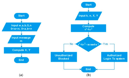 Information Free Full Text A Robust And Hybrid Cryptosystem For Identity Authentication Html
