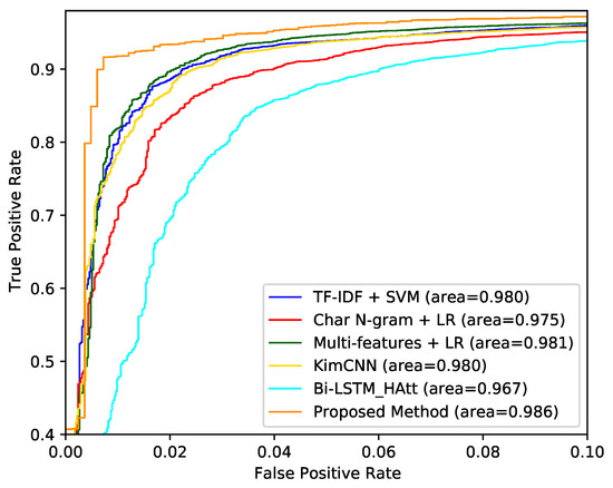 Information Free Full Text Cyberbullying Detection In Social Networks Using Bi Gru With Self Attention Mechanism Html