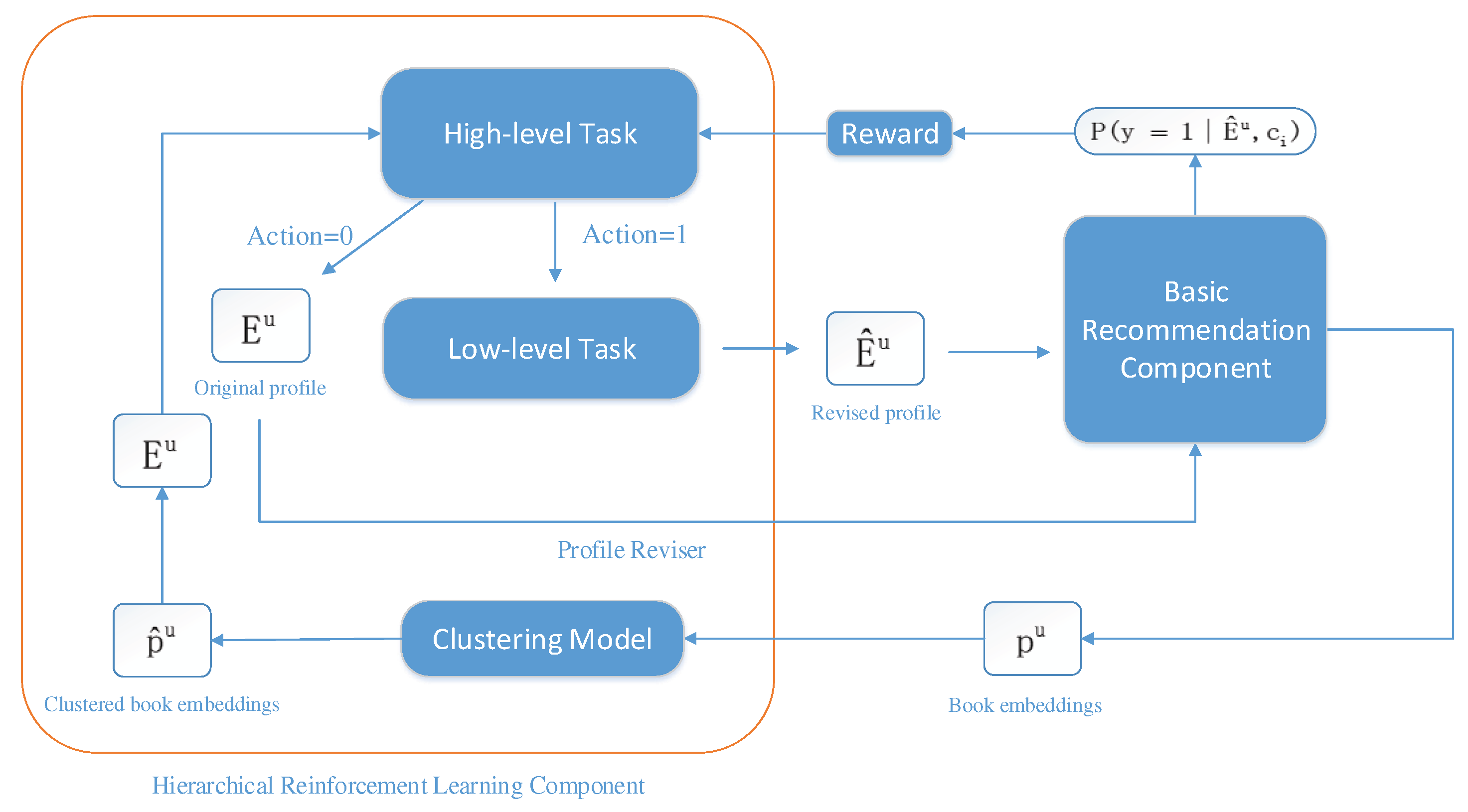 Information Free Full Text Exploring Clustering Based Reinforcement Learning For Personalized Book Recommendation In Digital Library Html