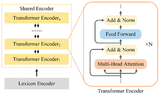 Multi-Task Learning for Sentiment Analysis with Hard-Sharing