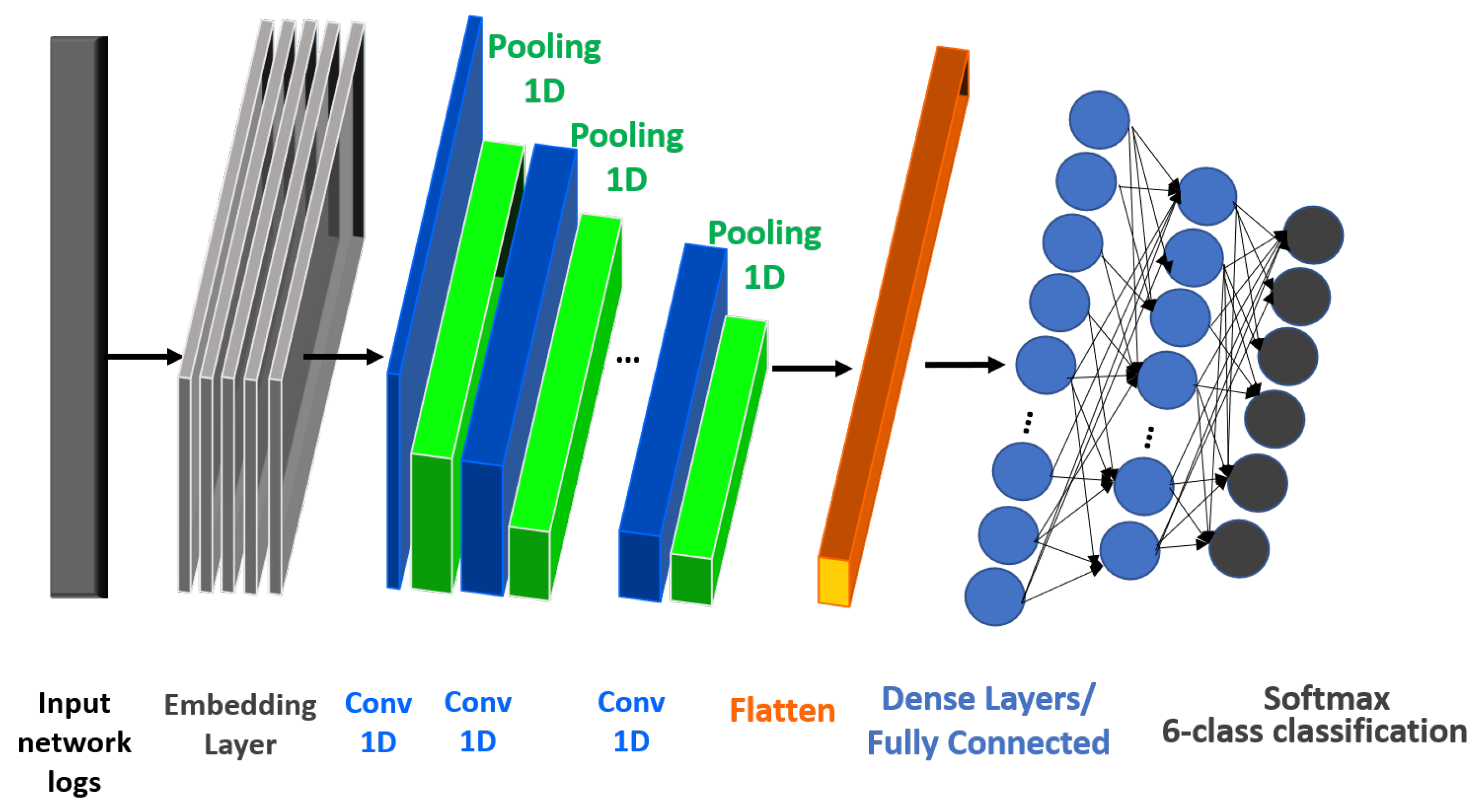 Network Traffic Anomaly Detection via Deep Learning