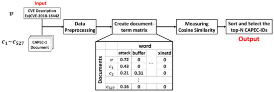 Tracing CVE Vulnerability Information to CAPEC Attack Patterns Using ...